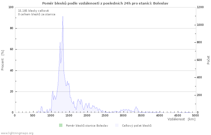 Grafy: Poměr blesků podle vzdálenosti