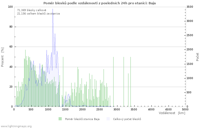 Grafy: Poměr blesků podle vzdálenosti