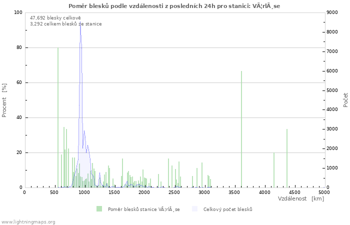Grafy: Poměr blesků podle vzdálenosti