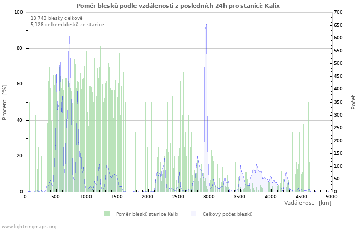 Grafy: Poměr blesků podle vzdálenosti