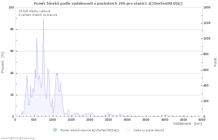 Grafy: Poměr blesků podle vzdálenosti