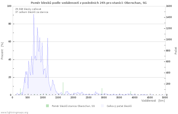 Grafy: Poměr blesků podle vzdálenosti