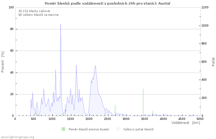 Grafy: Poměr blesků podle vzdálenosti