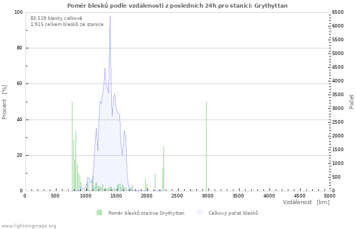 Grafy: Poměr blesků podle vzdálenosti