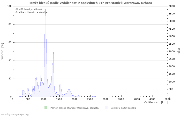 Grafy: Poměr blesků podle vzdálenosti