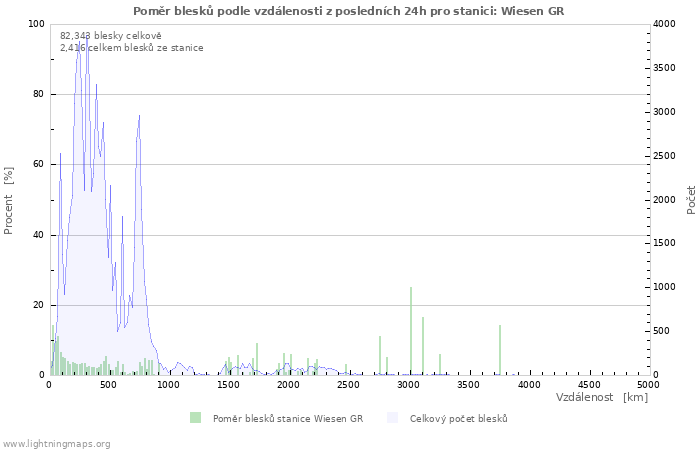 Grafy: Poměr blesků podle vzdálenosti