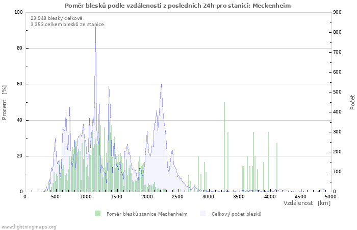 Grafy: Poměr blesků podle vzdálenosti