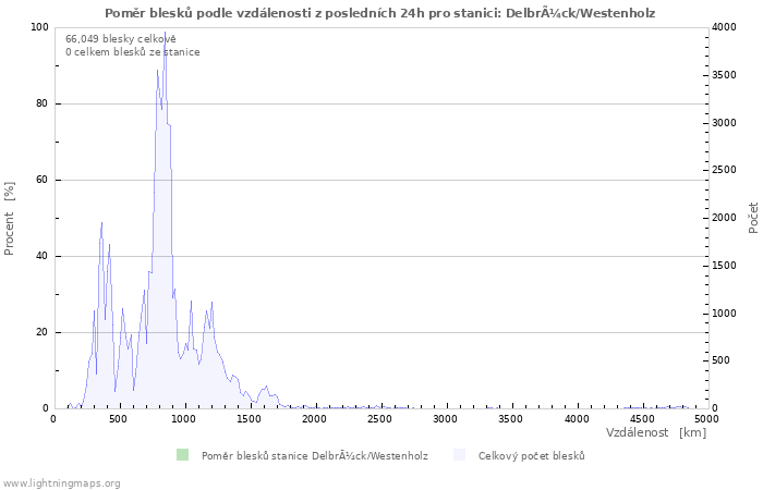 Grafy: Poměr blesků podle vzdálenosti