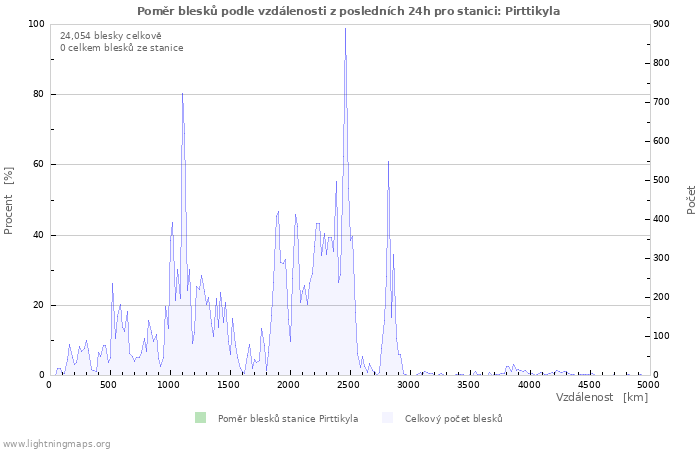 Grafy: Poměr blesků podle vzdálenosti