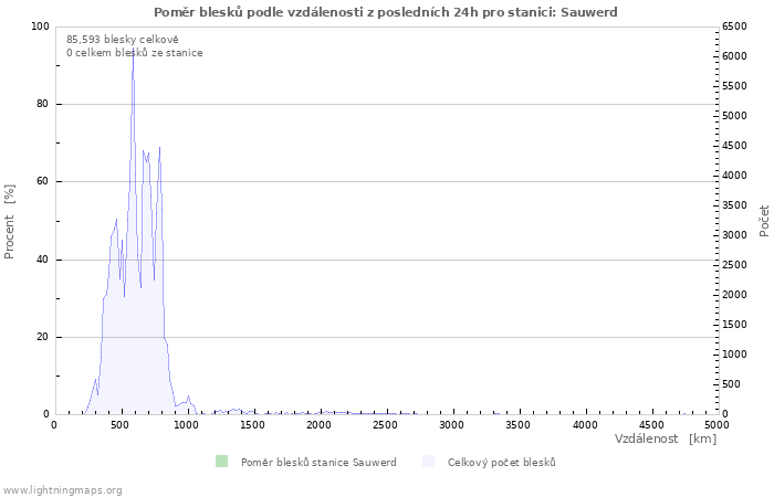 Grafy: Poměr blesků podle vzdálenosti