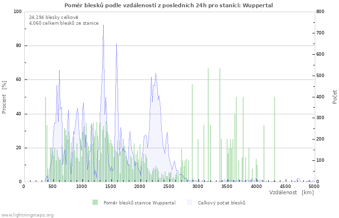 Grafy: Poměr blesků podle vzdálenosti