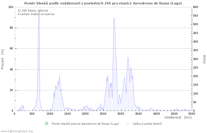 Grafy: Poměr blesků podle vzdálenosti