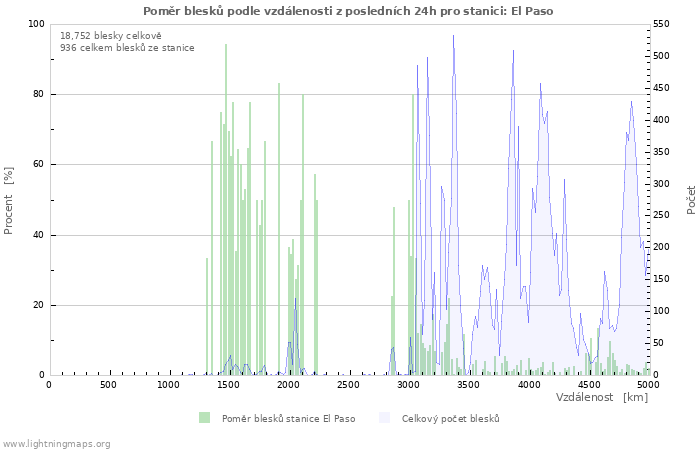 Grafy: Poměr blesků podle vzdálenosti