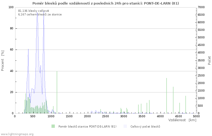 Grafy: Poměr blesků podle vzdálenosti