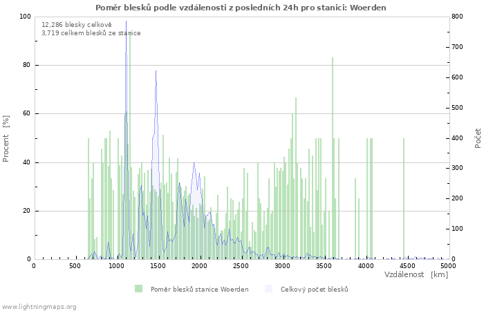 Grafy: Poměr blesků podle vzdálenosti