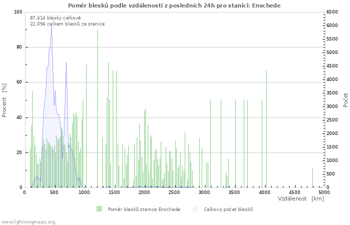 Grafy: Poměr blesků podle vzdálenosti