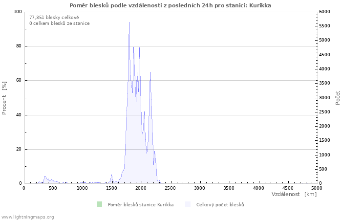 Grafy: Poměr blesků podle vzdálenosti