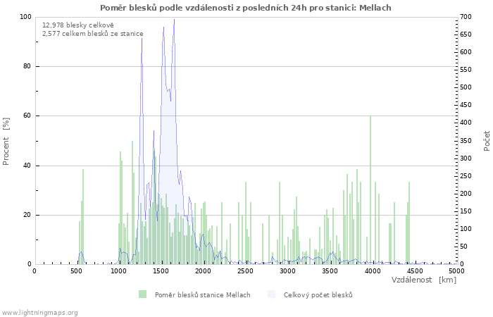 Grafy: Poměr blesků podle vzdálenosti