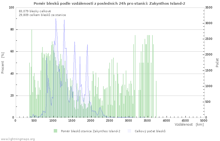 Grafy: Poměr blesků podle vzdálenosti