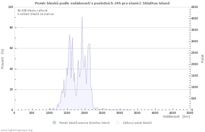 Grafy: Poměr blesků podle vzdálenosti