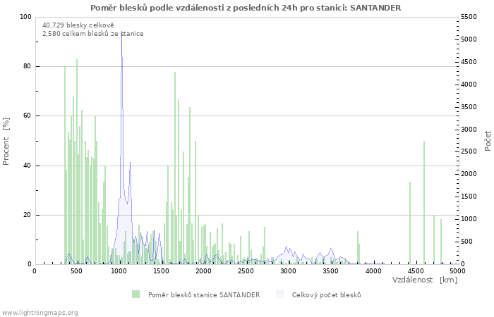 Grafy: Poměr blesků podle vzdálenosti