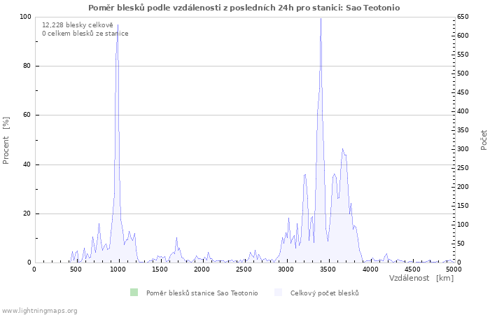 Grafy: Poměr blesků podle vzdálenosti