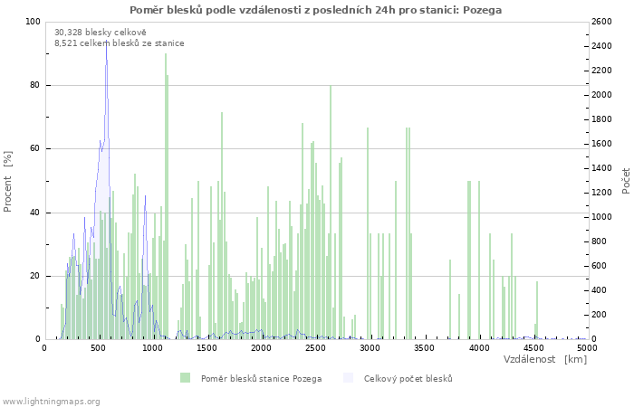 Grafy: Poměr blesků podle vzdálenosti