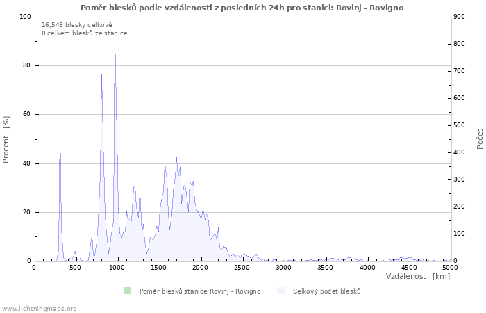 Grafy: Poměr blesků podle vzdálenosti