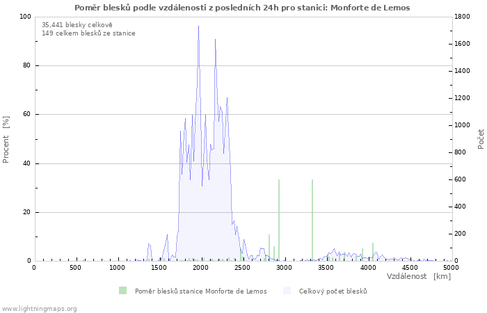 Grafy: Poměr blesků podle vzdálenosti