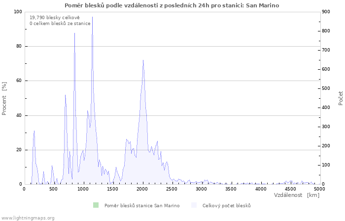 Grafy: Poměr blesků podle vzdálenosti