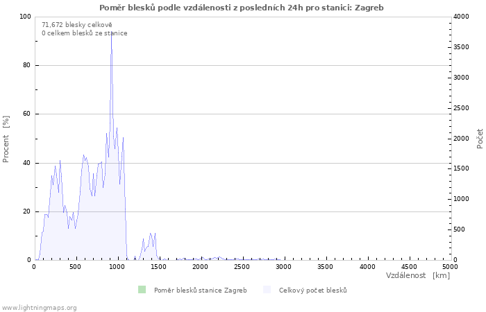 Grafy: Poměr blesků podle vzdálenosti