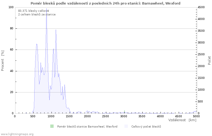 Grafy: Poměr blesků podle vzdálenosti