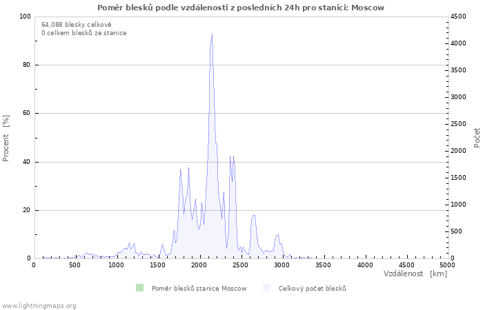 Grafy: Poměr blesků podle vzdálenosti