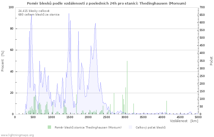 Grafy: Poměr blesků podle vzdálenosti
