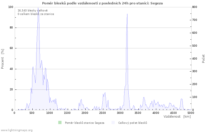 Grafy: Poměr blesků podle vzdálenosti