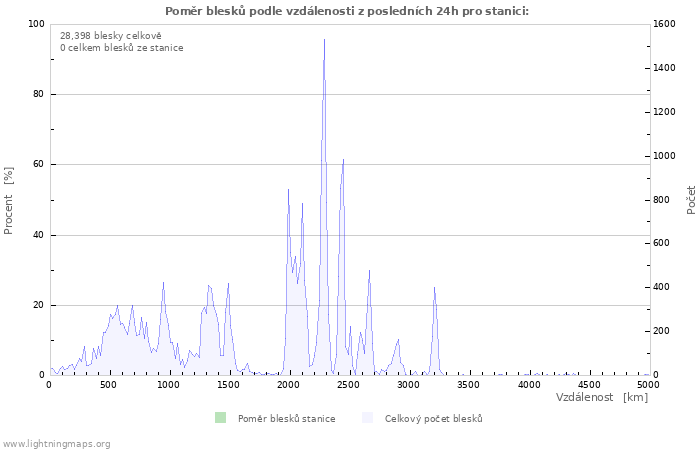 Grafy: Poměr blesků podle vzdálenosti