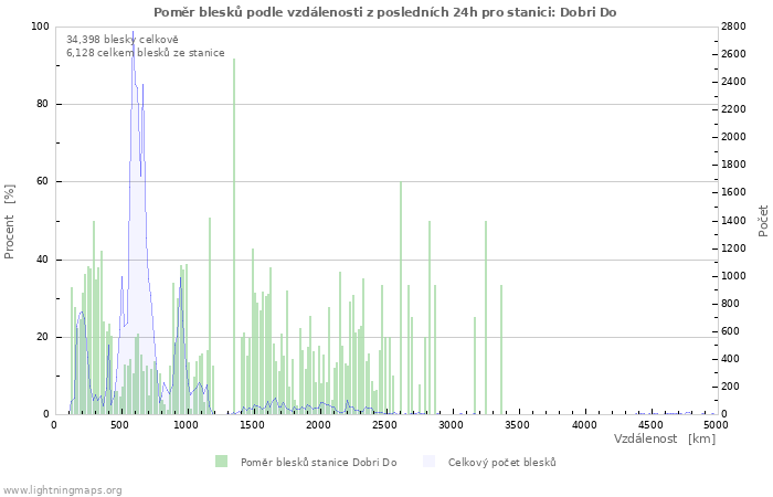 Grafy: Poměr blesků podle vzdálenosti