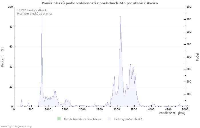 Grafy: Poměr blesků podle vzdálenosti