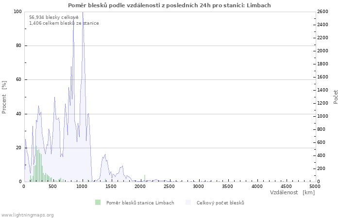 Grafy: Poměr blesků podle vzdálenosti