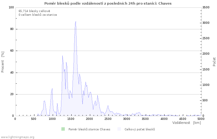 Grafy: Poměr blesků podle vzdálenosti