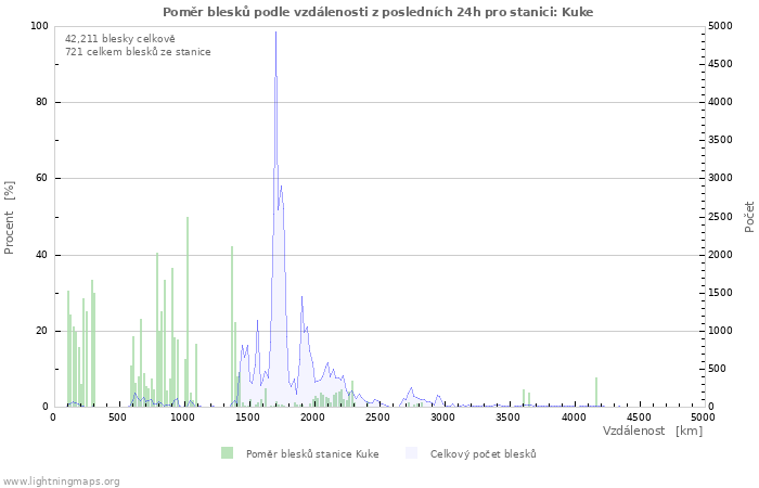 Grafy: Poměr blesků podle vzdálenosti