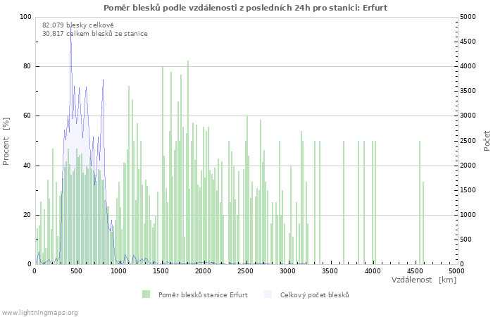 Grafy: Poměr blesků podle vzdálenosti