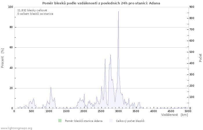 Grafy: Poměr blesků podle vzdálenosti