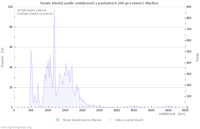 Grafy: Poměr blesků podle vzdálenosti