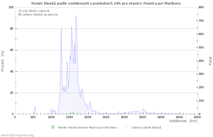 Grafy: Poměr blesků podle vzdálenosti