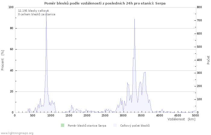 Grafy: Poměr blesků podle vzdálenosti