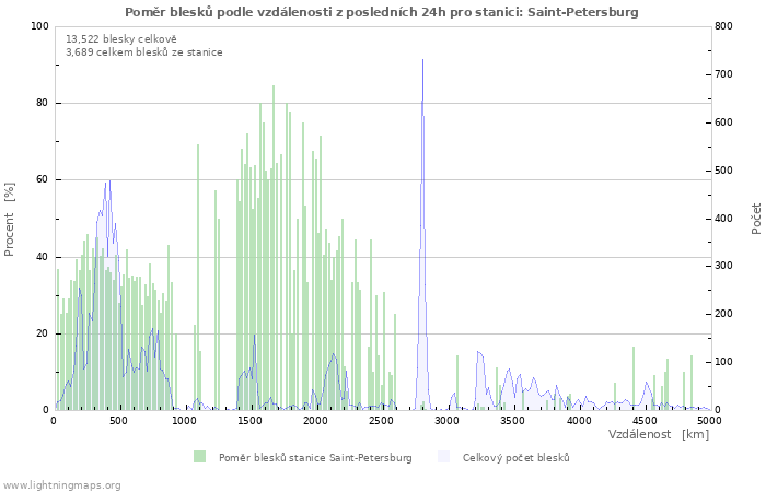 Grafy: Poměr blesků podle vzdálenosti