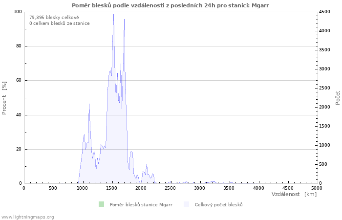 Grafy: Poměr blesků podle vzdálenosti