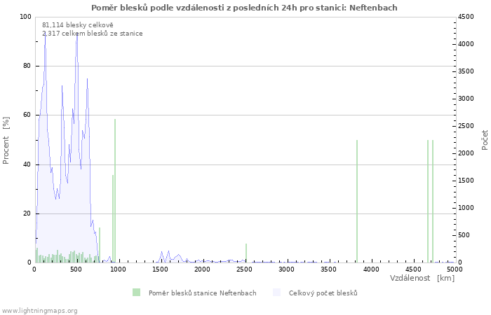 Grafy: Poměr blesků podle vzdálenosti