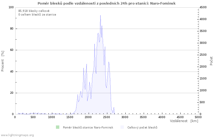 Grafy: Poměr blesků podle vzdálenosti